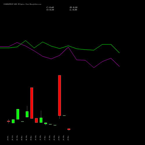 GODREJPROP 1200 PE (PUT) 30 March 2026 options price chart analysis Godrej Properties Limited 