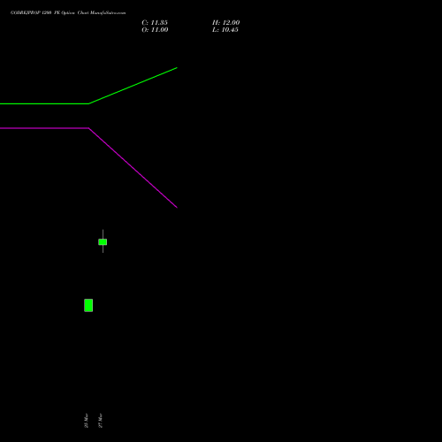 GODREJPROP 1200 PE (PUT) 28 April 2026 options price chart analysis Godrej Properties Limited 