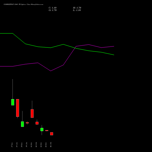 GODREJPROP 1240 PE (PUT) 24 February 2026 options price chart analysis Godrej Properties Limited 