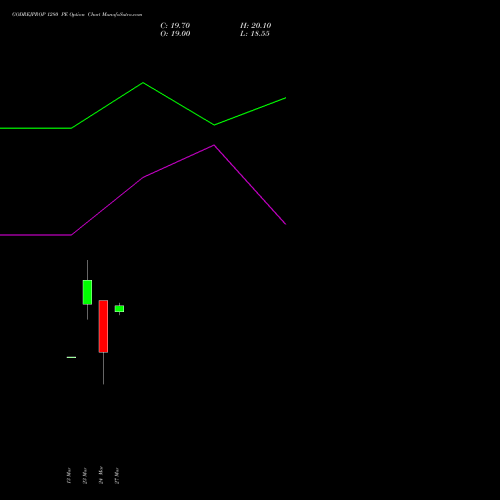 GODREJPROP 1280 PE (PUT) 28 April 2026 options price chart analysis Godrej Properties Limited 