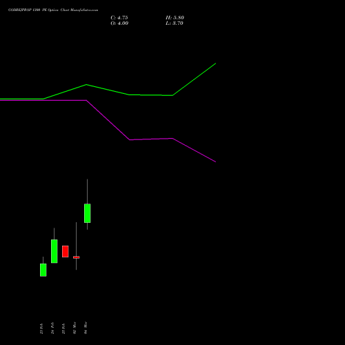 GODREJPROP 1300 PE (PUT) 30 March 2026 options price chart analysis Godrej Properties Limited 