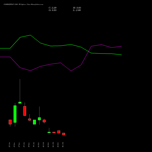 GODREJPROP 1320 PE (PUT) 24 February 2026 options price chart analysis Godrej Properties Limited 