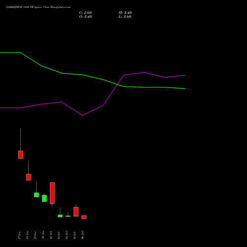 GODREJPROP 1340 PE (PUT) 24 February 2026 options price chart analysis Godrej Properties Limited 