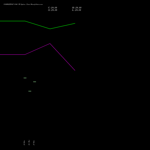 GODREJPROP 1340 PE (PUT) 28 April 2026 options price chart analysis Godrej Properties Limited 