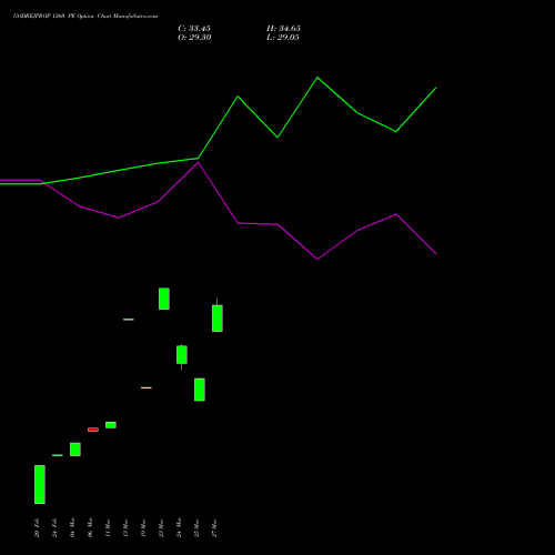 GODREJPROP 1360 PE (PUT) 28 April 2026 options price chart analysis Godrej Properties Limited 