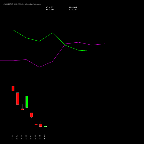 GODREJPROP 1380 PE (PUT) 24 February 2026 options price chart analysis Godrej Properties Limited 