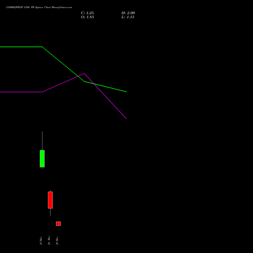 GODREJPROP 1380 PE (PUT) 30 March 2026 options price chart analysis Godrej Properties Limited 