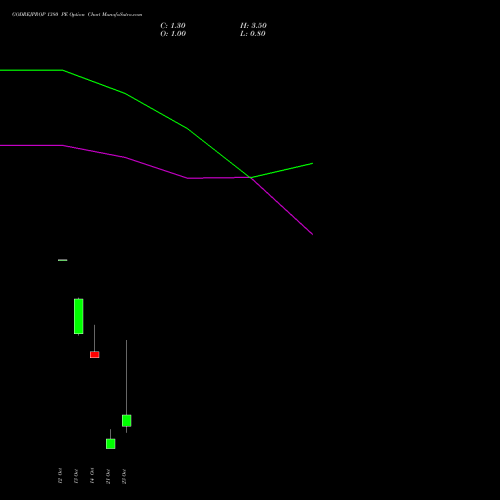 GODREJPROP 1380 PE (PUT) 27 October 2026 options price chart analysis Godrej Properties Limited 