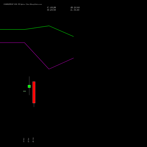 GODREJPROP 1380 PE (PUT) 23 November 2026 options price chart analysis Godrej Properties Limited 