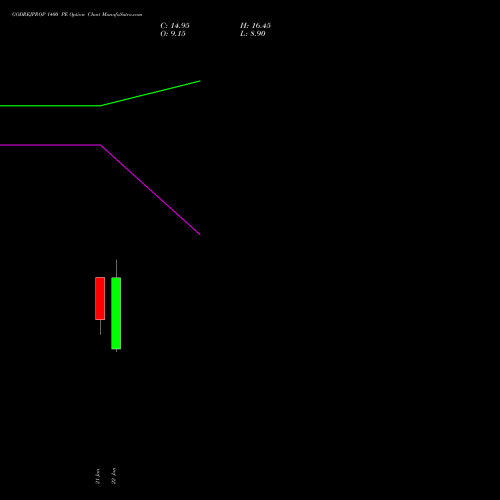 GODREJPROP 1400 PE (PUT) 24 February 2026 options price chart analysis Godrej Properties Limited 