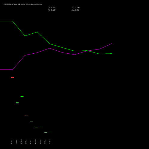 GODREJPROP 1400 PE (PUT) 30 March 2026 options price chart analysis Godrej Properties Limited 