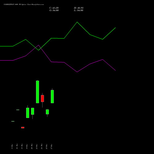 GODREJPROP 1400 PE (PUT) 28 April 2026 options price chart analysis Godrej Properties Limited 
