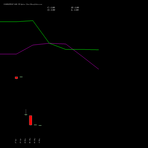 GODREJPROP 1400 PE (PUT) 26 May 2026 options price chart analysis Godrej Properties Limited 
