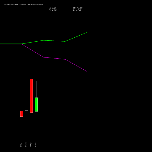 GODREJPROP 1400 PE (PUT) 27 October 2026 options price chart analysis Godrej Properties Limited 