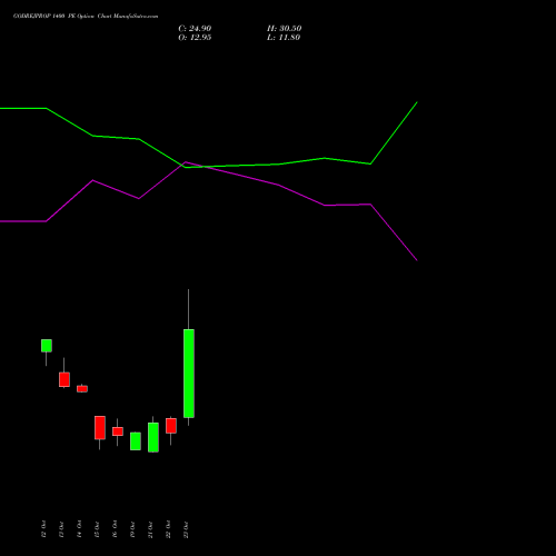 GODREJPROP 1400 PE (PUT) 23 November 2026 options price chart analysis Godrej Properties Limited 
