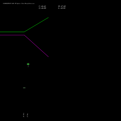 GODREJPROP 1420 PE (PUT) 28 April 2026 options price chart analysis Godrej Properties Limited 