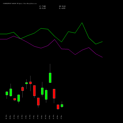 GODREJPROP 1460.00 PE (PUT) 30 March 2026 options price chart analysis Godrej Properties Limited 