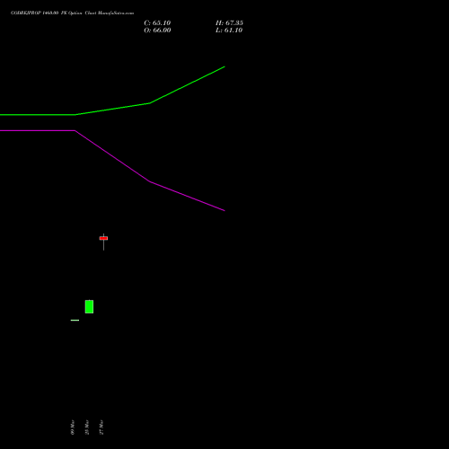 GODREJPROP 1460.00 PE (PUT) 28 April 2026 options price chart analysis Godrej Properties Limited 