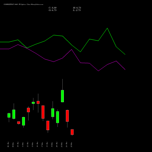 GODREJPROP 1460 PE (PUT) 30 March 2026 options price chart analysis Godrej Properties Limited 