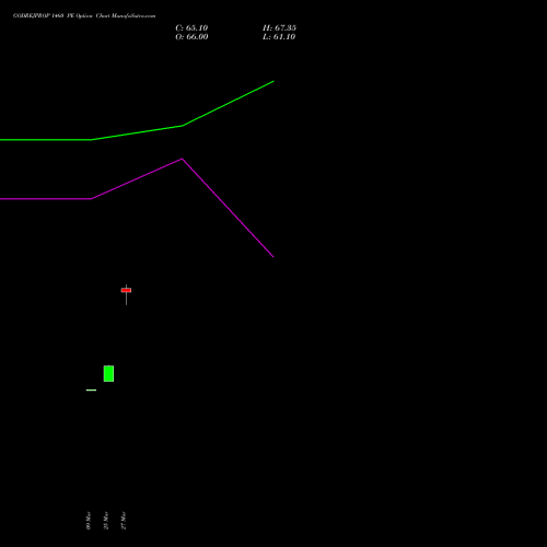 GODREJPROP 1460 PE (PUT) 28 April 2026 options price chart analysis Godrej Properties Limited 