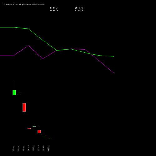GODREJPROP 1460 PE (PUT) 26 May 2026 options price chart analysis Godrej Properties Limited 
