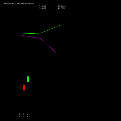 GODREJPROP 1460 PE (PUT) 27 October 2026 options price chart analysis Godrej Properties Limited 