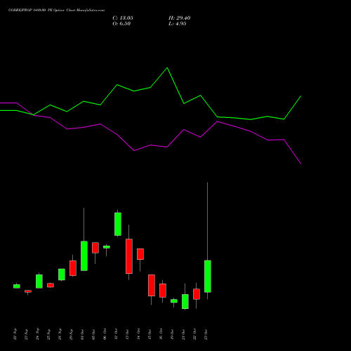 GODREJPROP 1480.00 PE (PUT) 27 October 2026 options price chart analysis Godrej Properties Limited 
