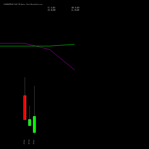 GODREJPROP 1480 PE (PUT) 27 January 2026 options price chart analysis Godrej Properties Limited 