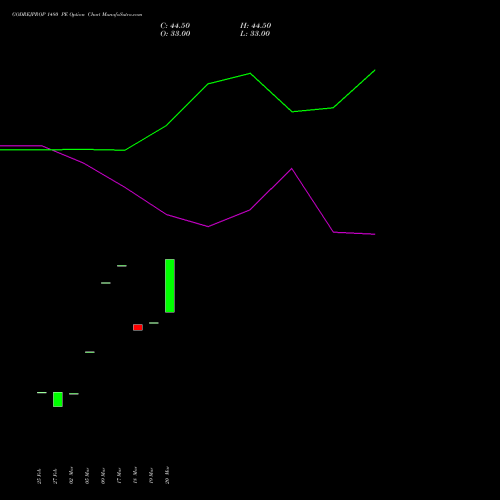 GODREJPROP 1480 PE (PUT) 28 April 2026 options price chart analysis Godrej Properties Limited 
