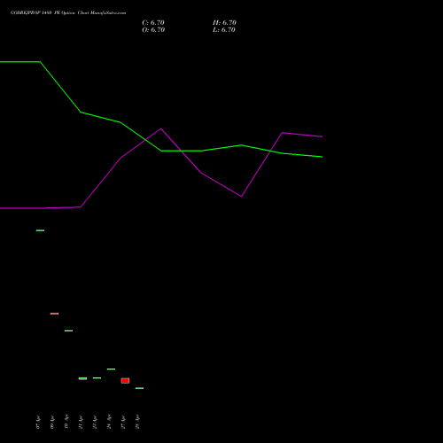 GODREJPROP 1480 PE (PUT) 26 May 2026 options price chart analysis Godrej Properties Limited 