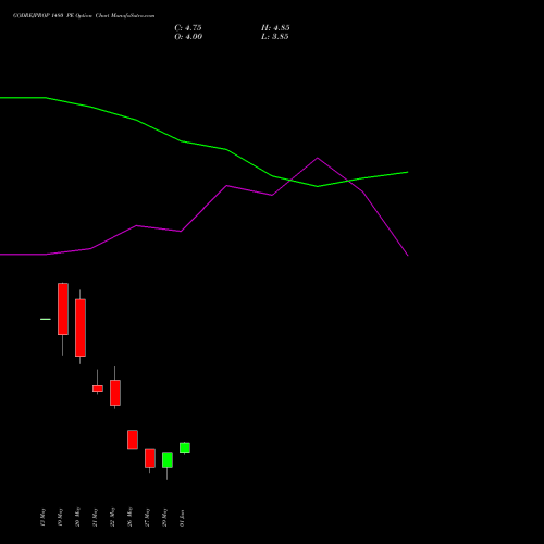 GODREJPROP 1480 PE (PUT) 30 June 2026 options price chart analysis Godrej Properties Limited 