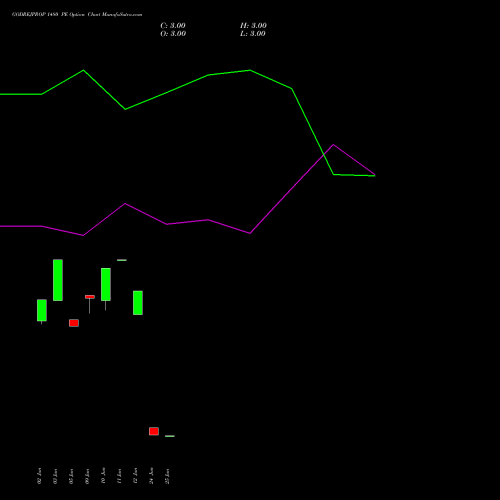 GODREJPROP 1480 PE (PUT) 28 July 2026 options price chart analysis Godrej Properties Limited 