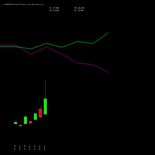 GODREJPROP 1480 PE (PUT) 27 October 2026 options price chart analysis Godrej Properties Limited 