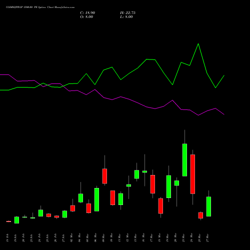 GODREJPROP 1500.00 PE (PUT) 30 March 2026 options price chart analysis Godrej Properties Limited 