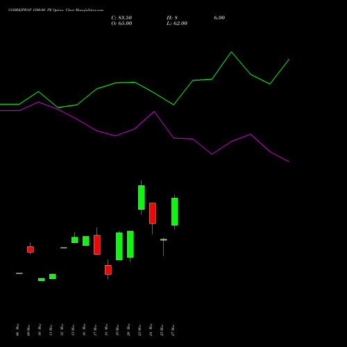 GODREJPROP 1500.00 PE (PUT) 28 April 2026 options price chart analysis Godrej Properties Limited 