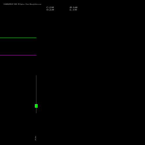 GODREJPROP 1500 PE (PUT) 27 January 2026 options price chart analysis Godrej Properties Limited 