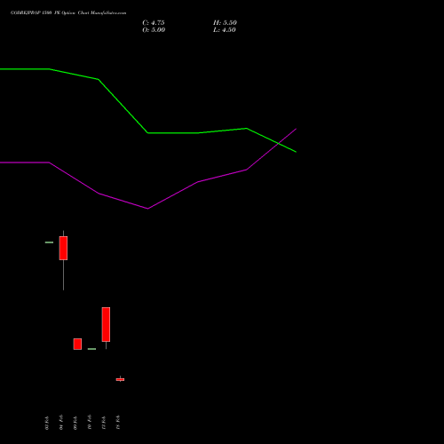 GODREJPROP 1500 PE (PUT) 30 March 2026 options price chart analysis Godrej Properties Limited 