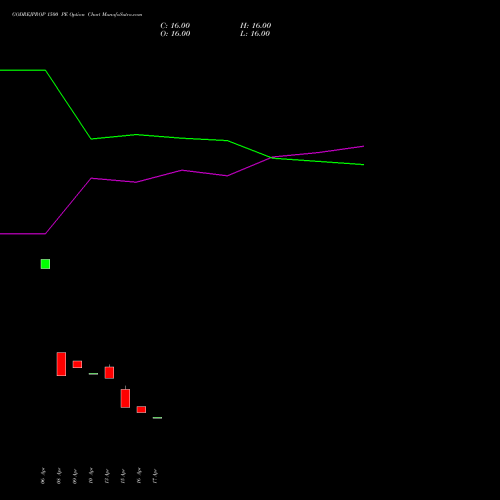 GODREJPROP 1500 PE (PUT) 26 May 2026 options price chart analysis Godrej Properties Limited 