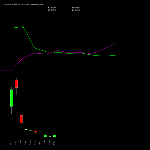 GODREJPROP 1500 PE (PUT) 30 June 2026 options price chart analysis Godrej Properties Limited 