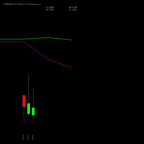 GODREJPROP 1520 PE (PUT) 27 January 2026 options price chart analysis Godrej Properties Limited 