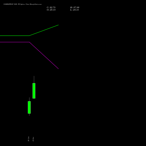 GODREJPROP 1520 PE (PUT) 24 February 2026 options price chart analysis Godrej Properties Limited 