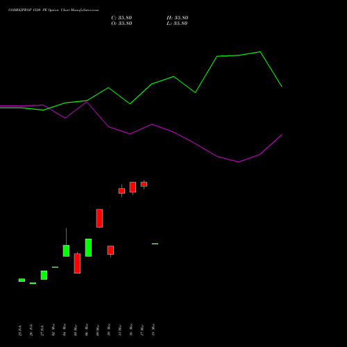 GODREJPROP 1520 PE (PUT) 28 April 2026 options price chart analysis Godrej Properties Limited 
