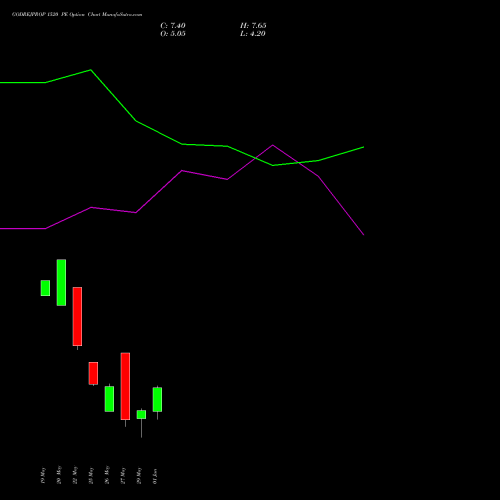 GODREJPROP 1520 PE (PUT) 30 June 2026 options price chart analysis Godrej Properties Limited 