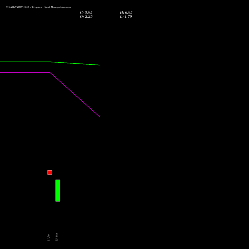GODREJPROP 1540 PE (PUT) 27 January 2026 options price chart analysis Godrej Properties Limited 