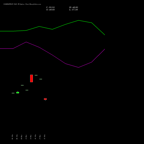GODREJPROP 1540 PE (PUT) 28 April 2026 options price chart analysis Godrej Properties Limited 