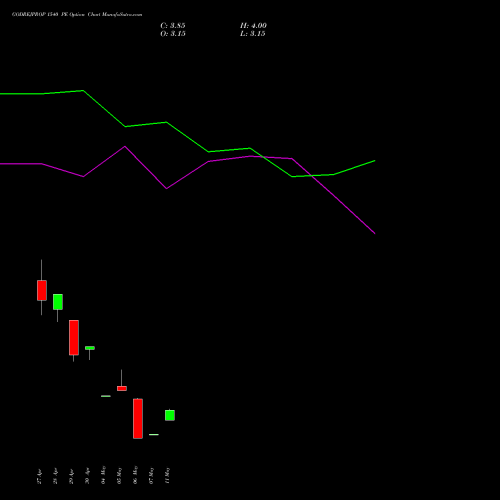 GODREJPROP 1540 PE (PUT) 26 May 2026 options price chart analysis Godrej Properties Limited 