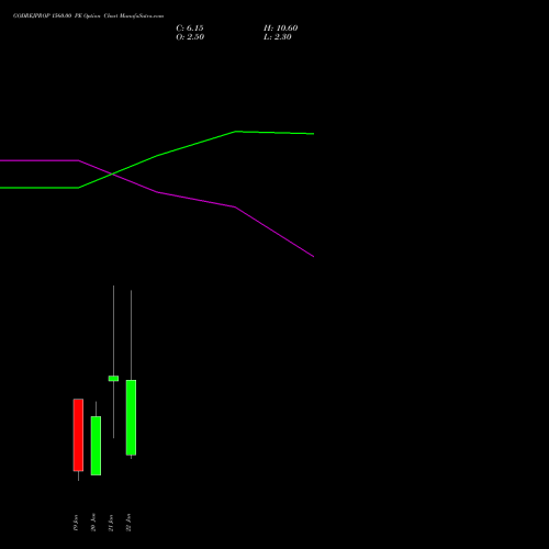 GODREJPROP 1560.00 PE (PUT) 27 January 2026 options price chart analysis Godrej Properties Limited 
