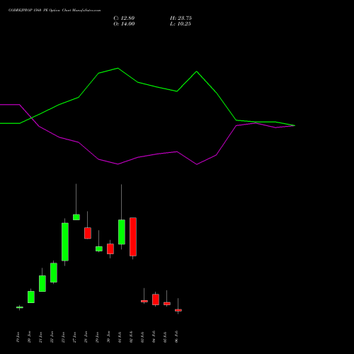 GODREJPROP 1560 PE (PUT) 24 February 2026 options price chart analysis Godrej Properties Limited 