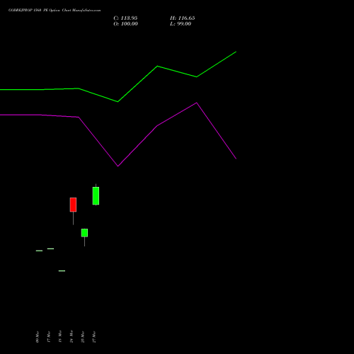 GODREJPROP 1560 PE (PUT) 28 April 2026 options price chart analysis Godrej Properties Limited 