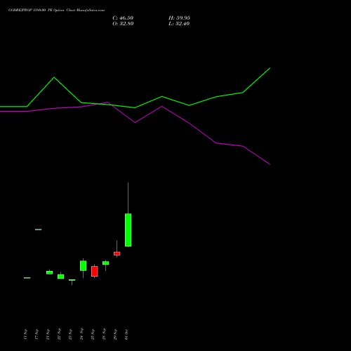 GODREJPROP 1580.00 PE (PUT) 27 October 2026 options price chart analysis Godrej Properties Limited 